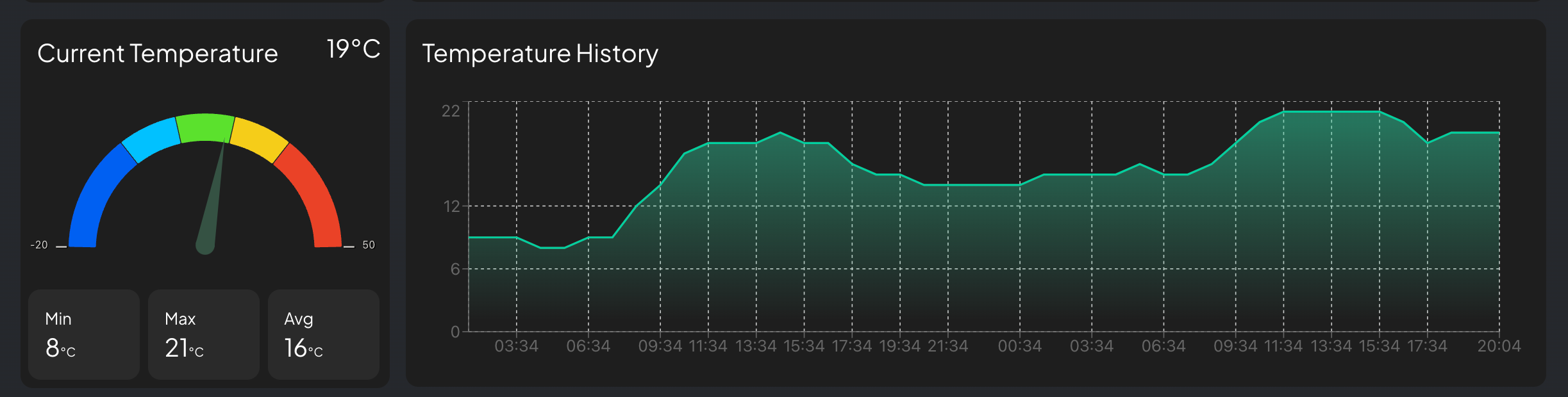 Sensoren messen die Temparatur von LeihBOXen
